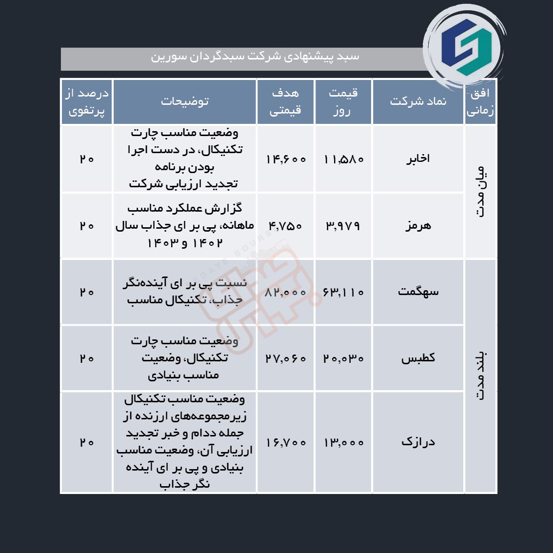 سبدهای پیشنهادی هفته سوم دی ماه