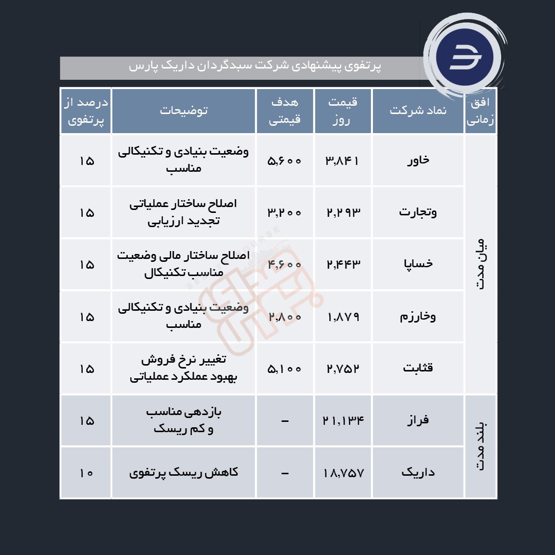 سبدهای پیشنهادی هفته سوم دی ماه