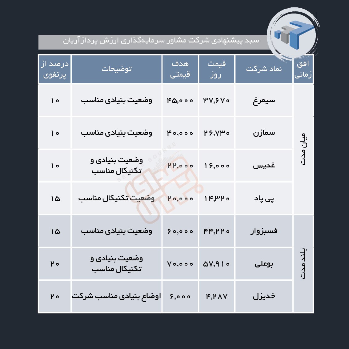 سبدهای پیشنهادی هفته سوم دی ماه