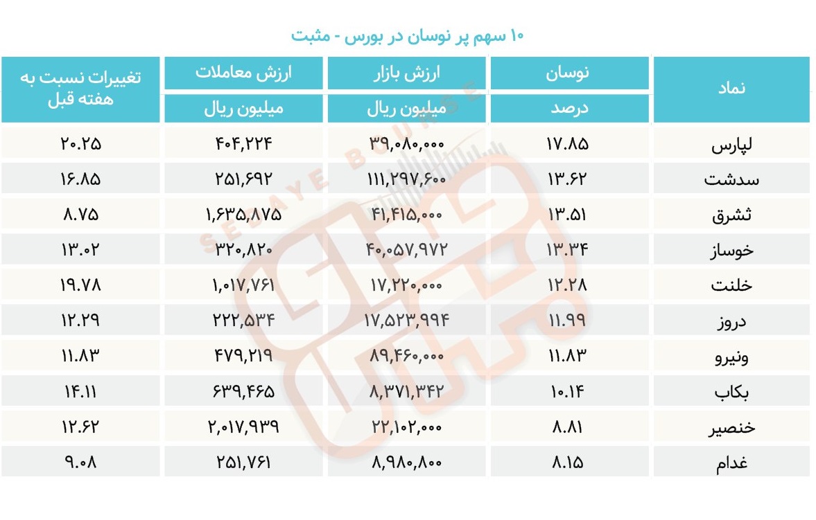 سبقت گرفتگان هفته در رالی بورس