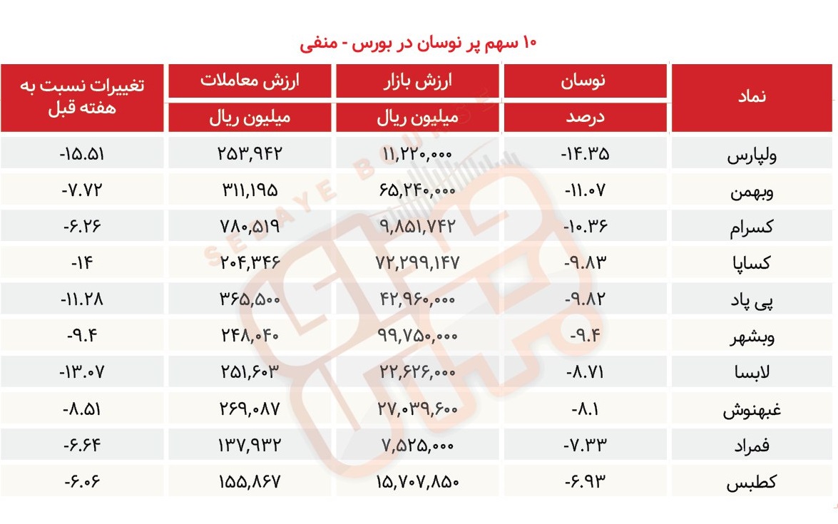 سبقت گرفتگان هفته در رالی بورس