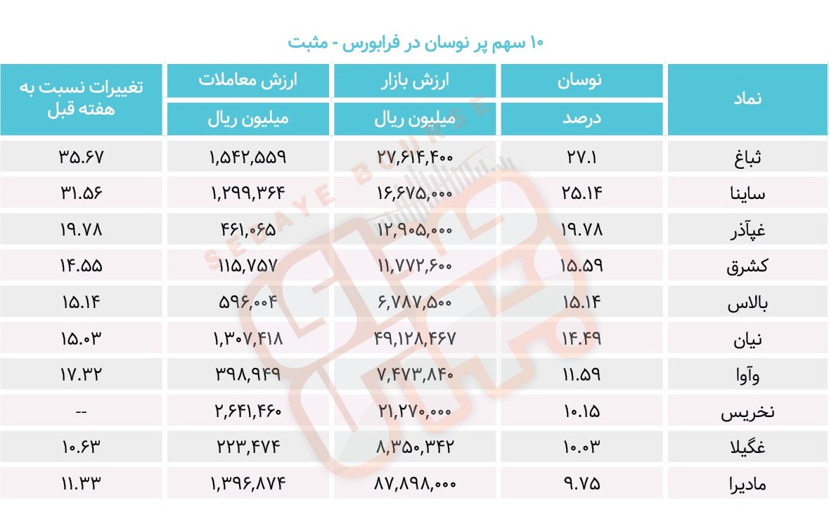 سبقت گرفتگان هفته در رالی بورس