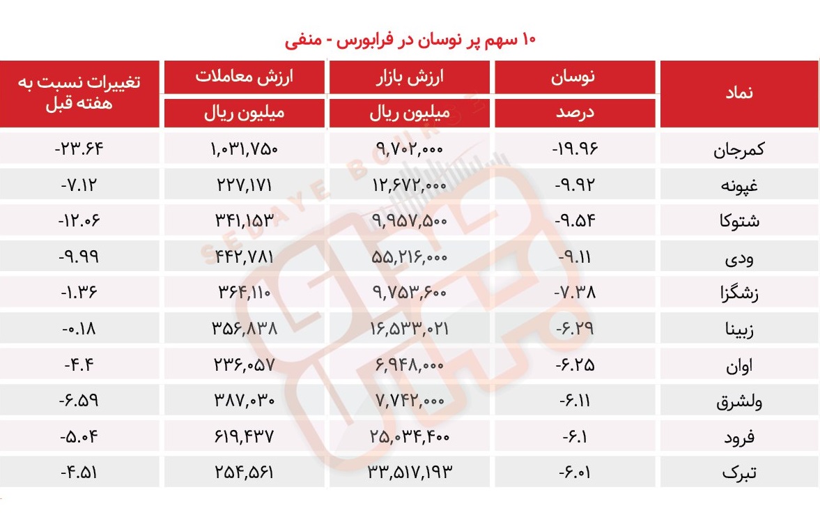 سبقت گرفتگان هفته در رالی بورس