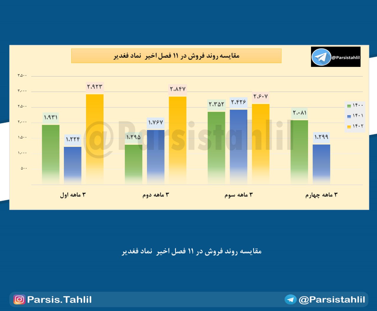 عملکرد فصلی فغدیر چگونه بود؟