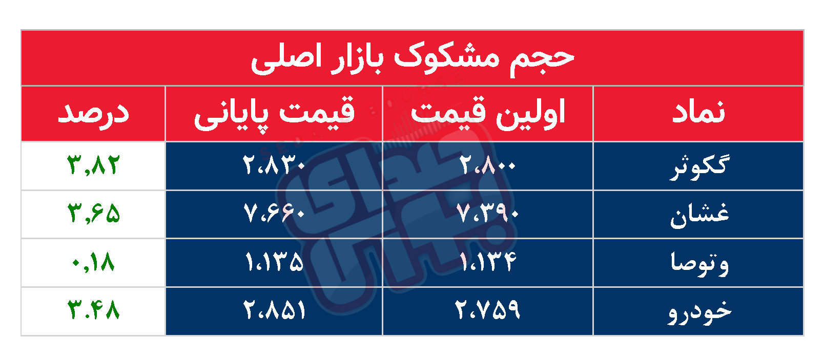 کدام نمادها امروز مشکوک بودند؟ ۱۶ دی ۱۴۰۲