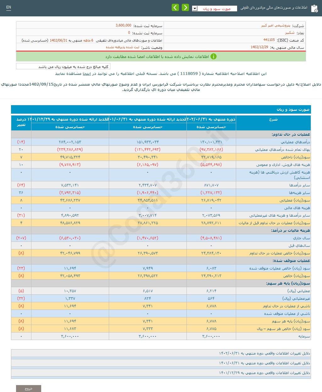 شکبیر ۶ ماهه چقدر سود محقق کرد؟