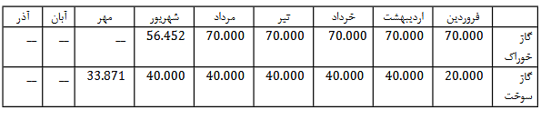 بررسی مقاصد صادراتی و برنامه افزایش سرمایه کرماشا