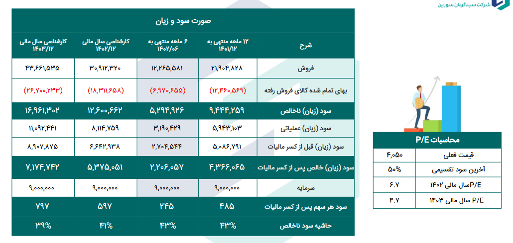 پیش بینی سود آینده غپینو چقدر شد؟