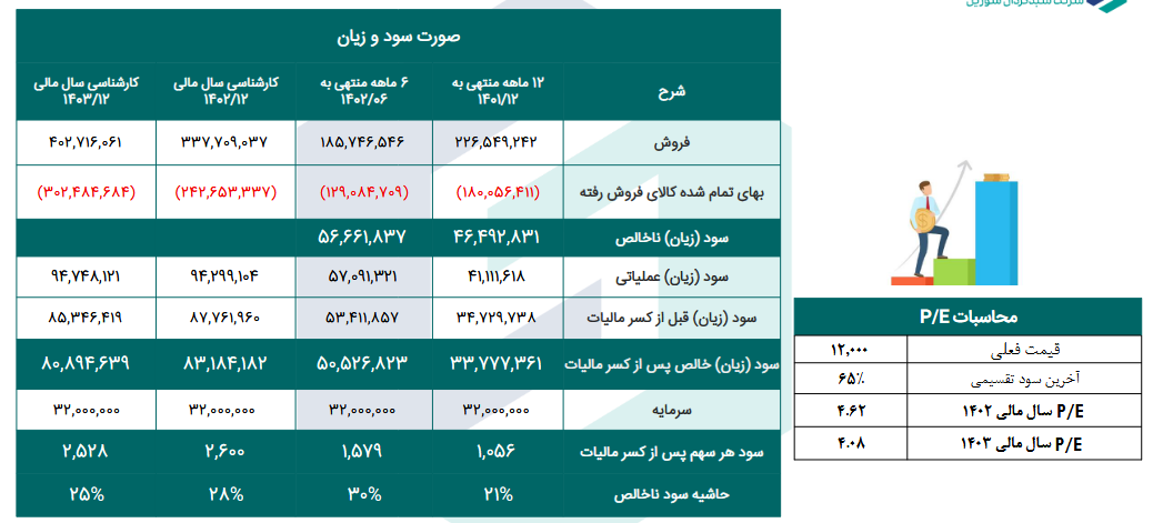 پیش بینی حاشیه سود ناخالص کاوه چقدر است؟