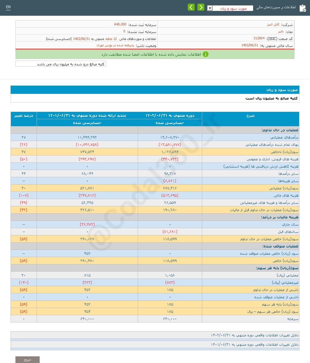 بالبر کاهش سود اعلام کرد