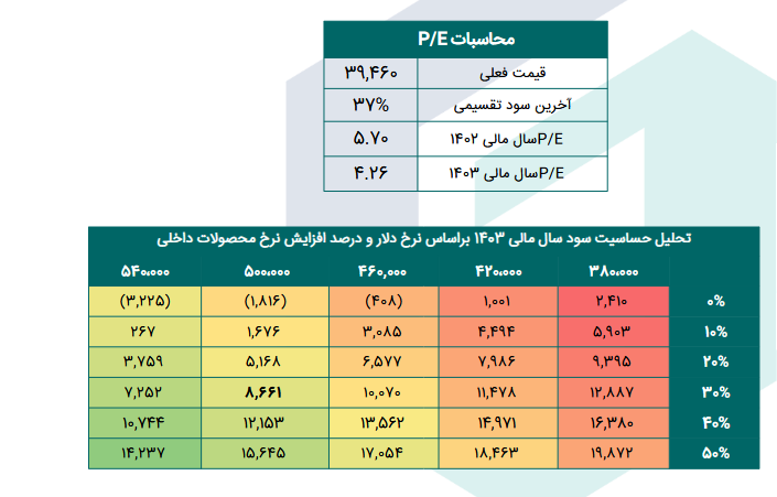 پیش بینی سود آینده پکرمان چقدر شد؟