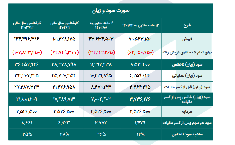 پیش بینی سود آینده پکرمان چقدر شد؟