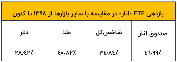 دریافت اعتبار تا ۳۰ میلیارد تومان با سرمایه‌گذاری در صندوق سهامی انار