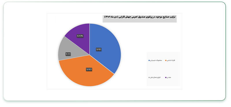 سرمایهگذاری در بهترین صندوق اهرمی بورس