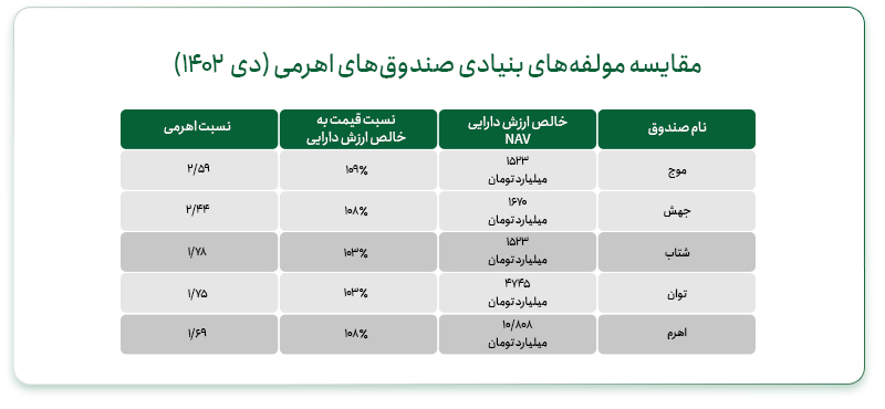 سرمایهگذاری در بهترین صندوق اهرمی بورس