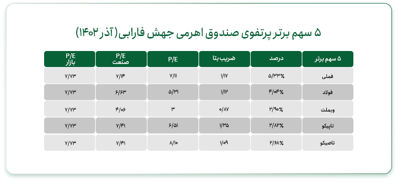 سرمایهگذاری در بهترین صندوق اهرمی بورس