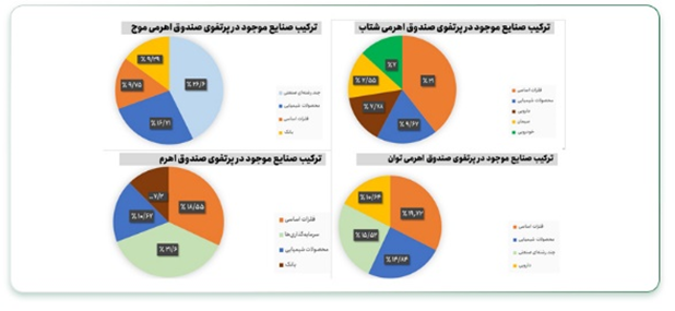 سرمایهگذاری در بهترین صندوق اهرمی بورس