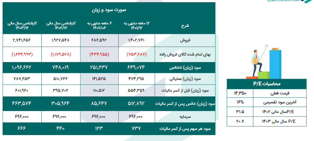 پیش بینی سود آینده داوه چقدر شد؟