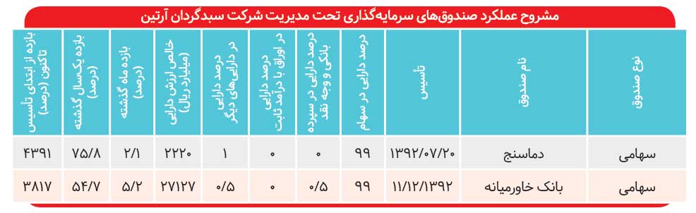 جهش ۱۴۱ درصدی دماسنج آرتین