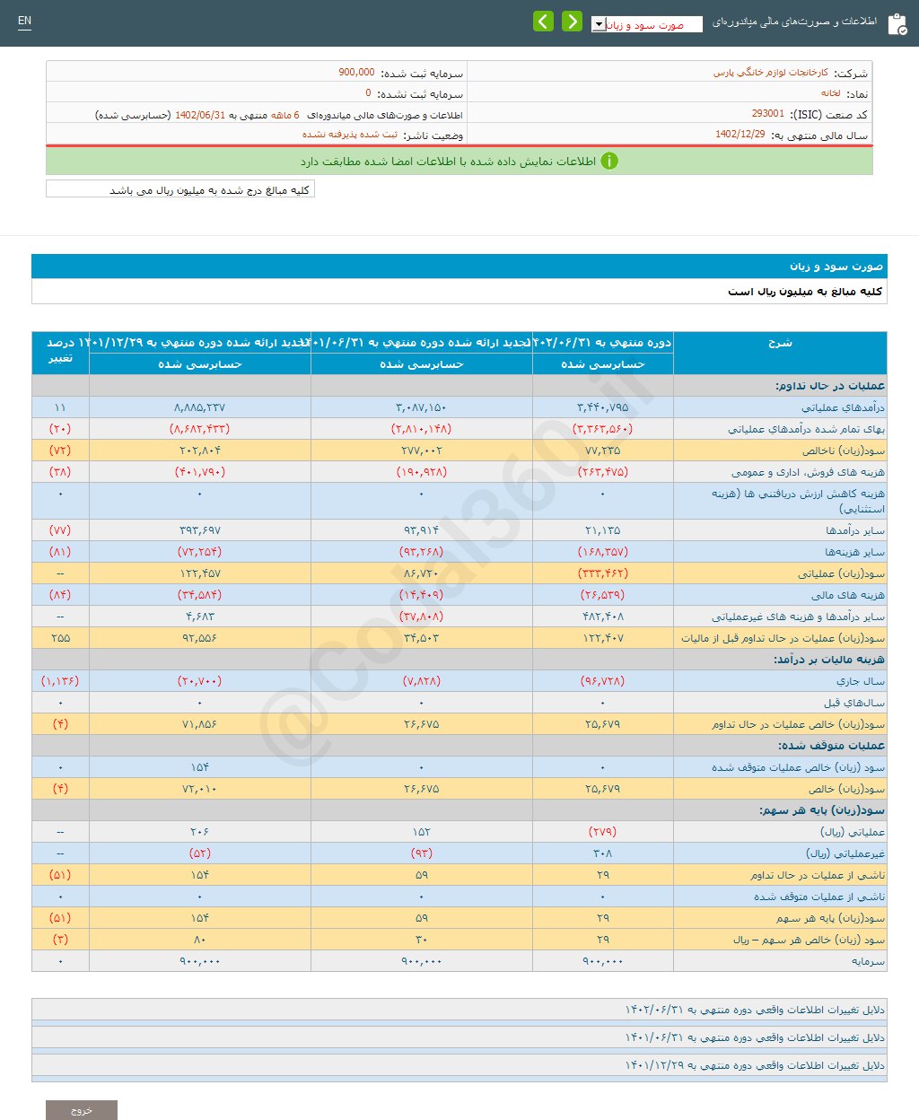 کاهش سود ۶ ماهه لخانه