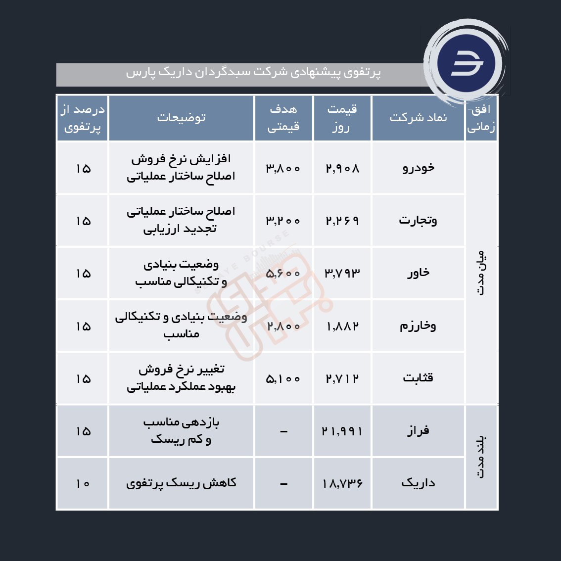 سبدهای پیشنهادی هفته چهارم دی ماه