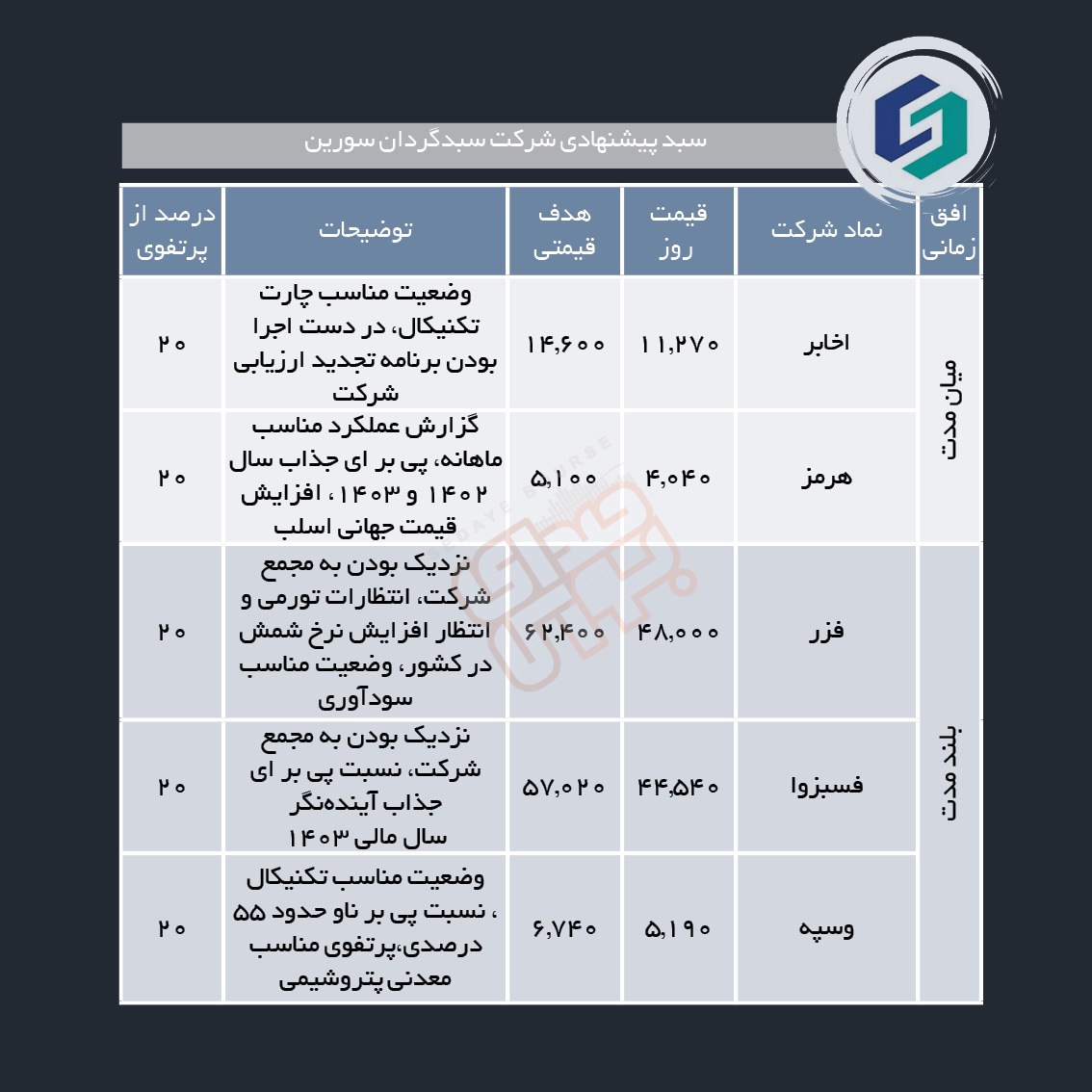 سبدهای پیشنهادی هفته چهارم دی ماه