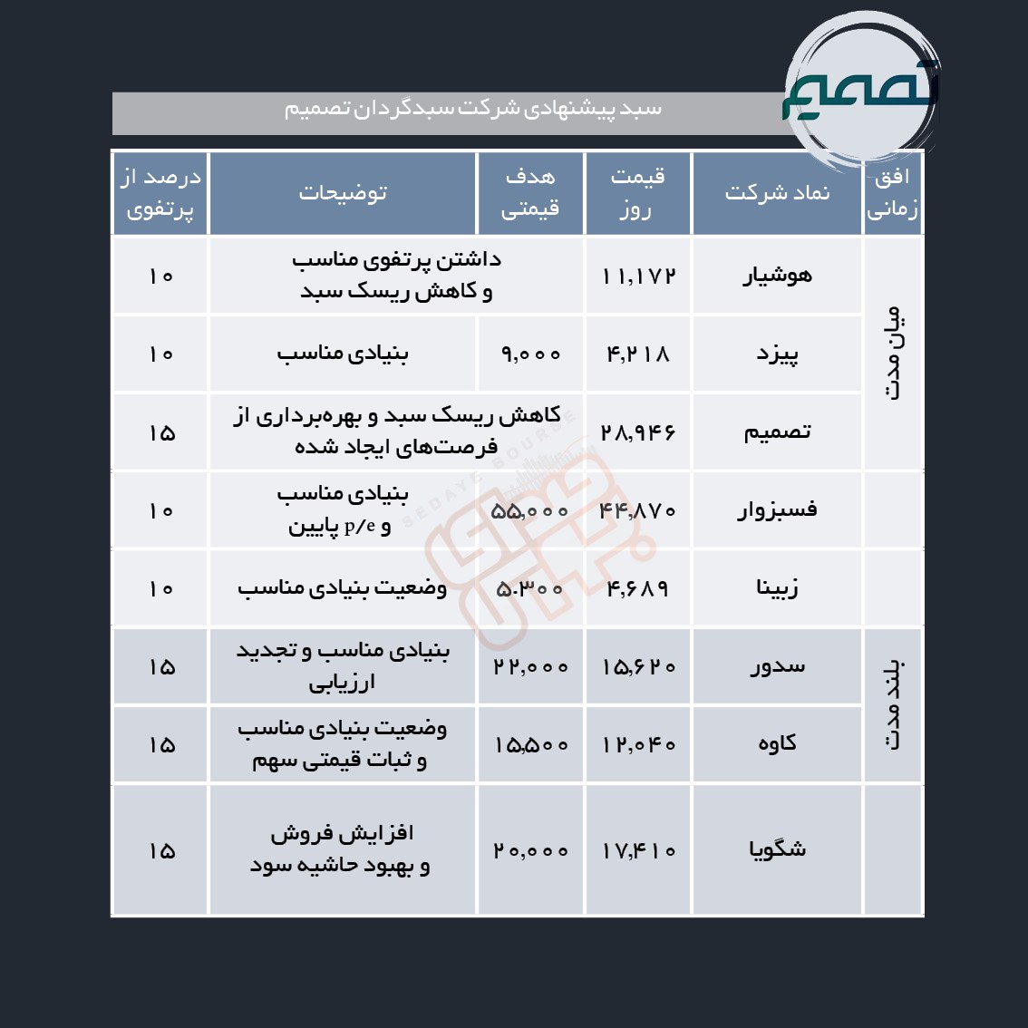 سبدهای پیشنهادی هفته چهارم دی ماه