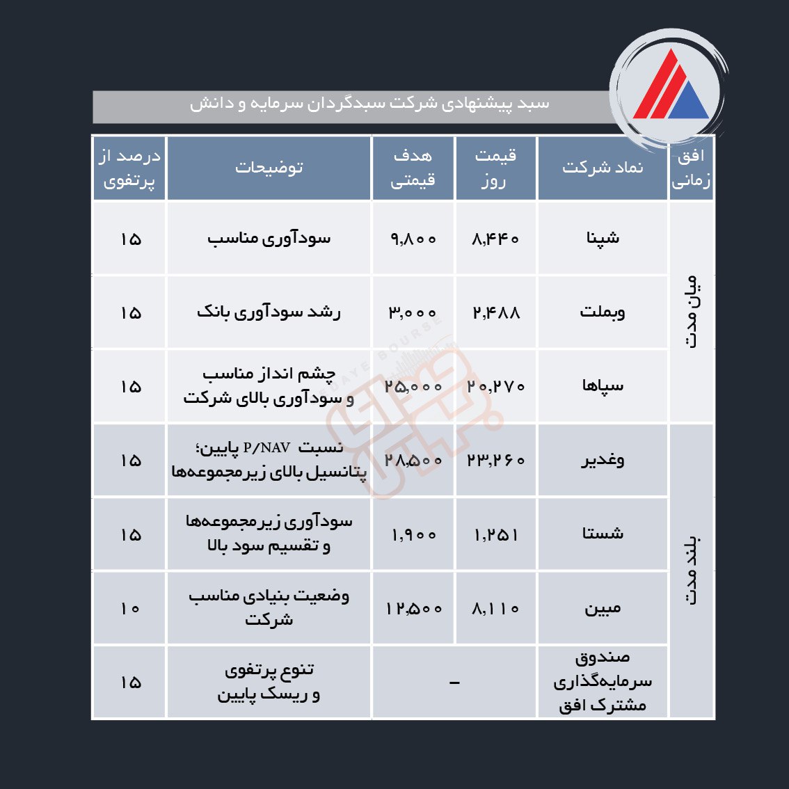 سبدهای پیشنهادی هفته چهارم دی ماه