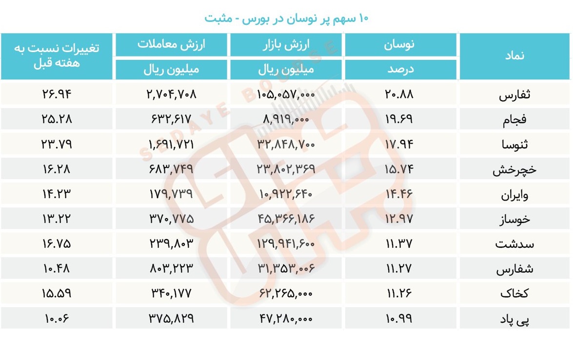 سبقت گرفتگان هفته در رالی بورس