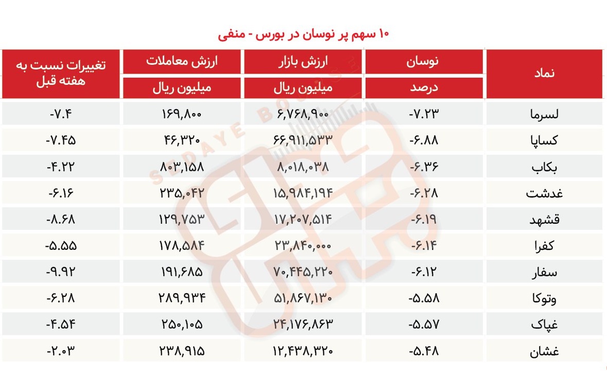 سبقت گرفتگان هفته در رالی بورس