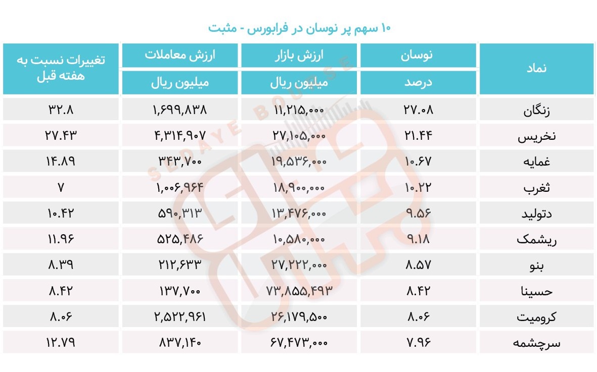 سبقت گرفتگان هفته در رالی بورس