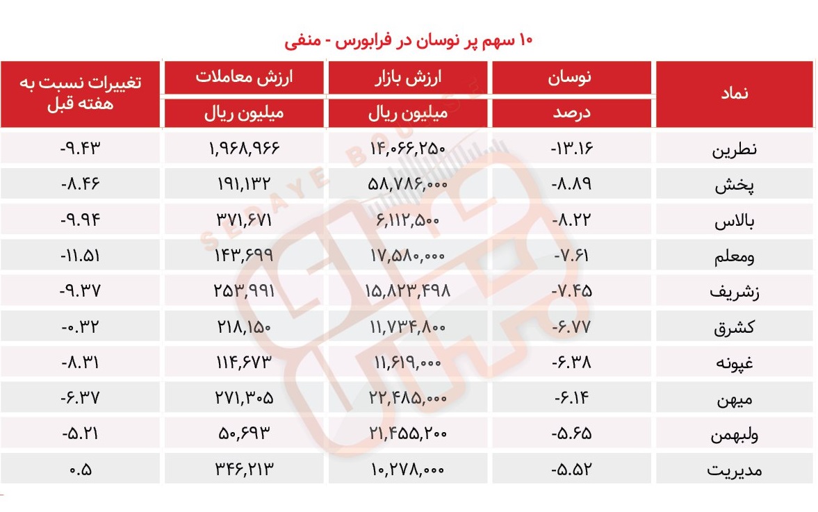 سبقت گرفتگان هفته در رالی بورس