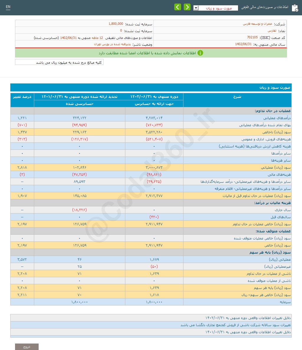 افزایش سود یک ساله ثفارس 