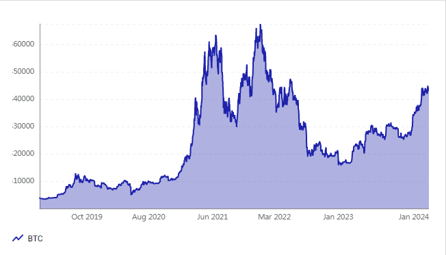 چهار پیشبینی کریپتویی برای ۲۰۲۴