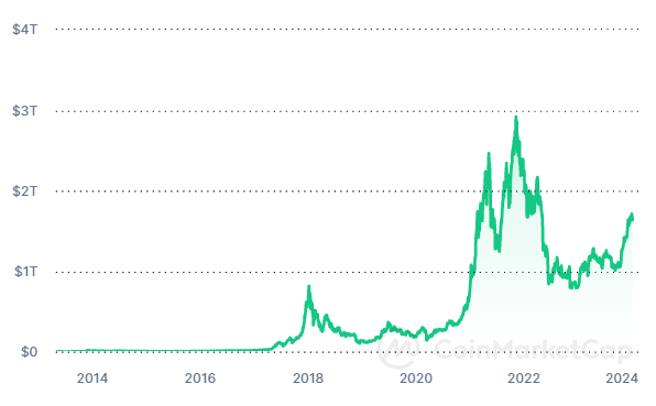 چهار پیشبینی کریپتویی برای ۲۰۲۴