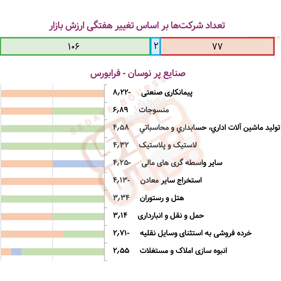 صنایع پرنوسان بورسی و فرابورسی در هفته گذشته