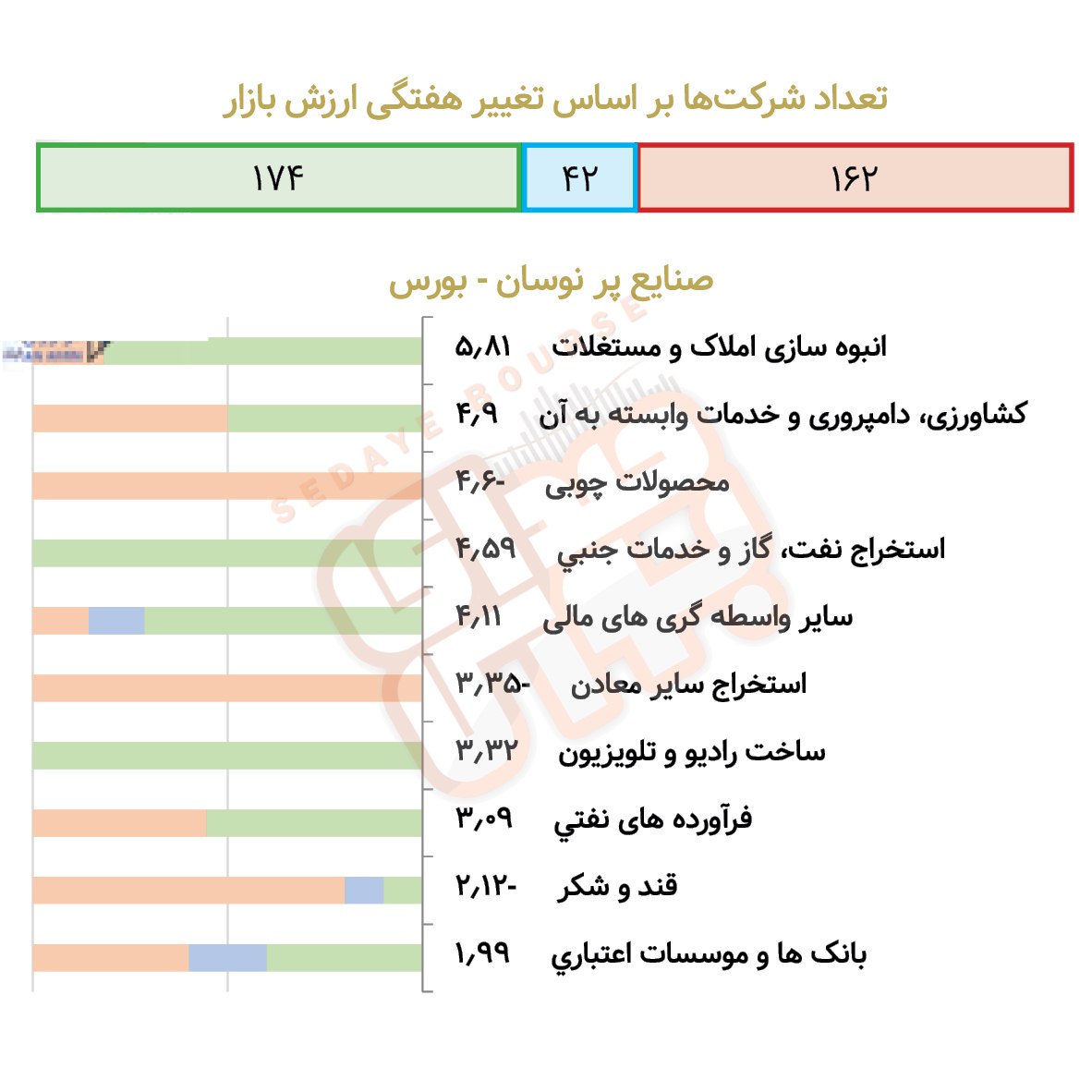 صنایع پرنوسان بورسی و فرابورسی در هفته گذشته