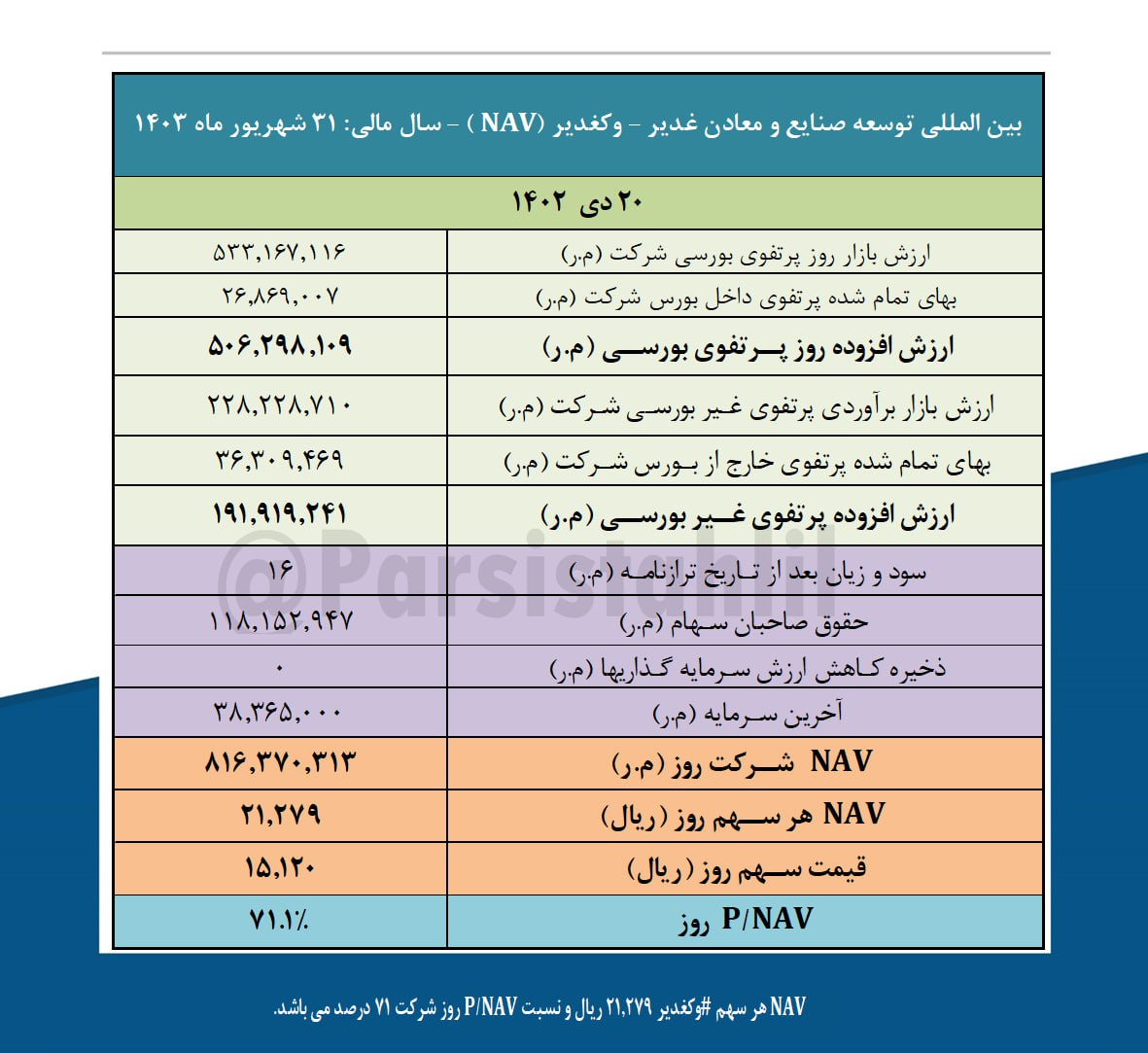 خالص ارزش دارایی های وکغدیر چقدر شد؟