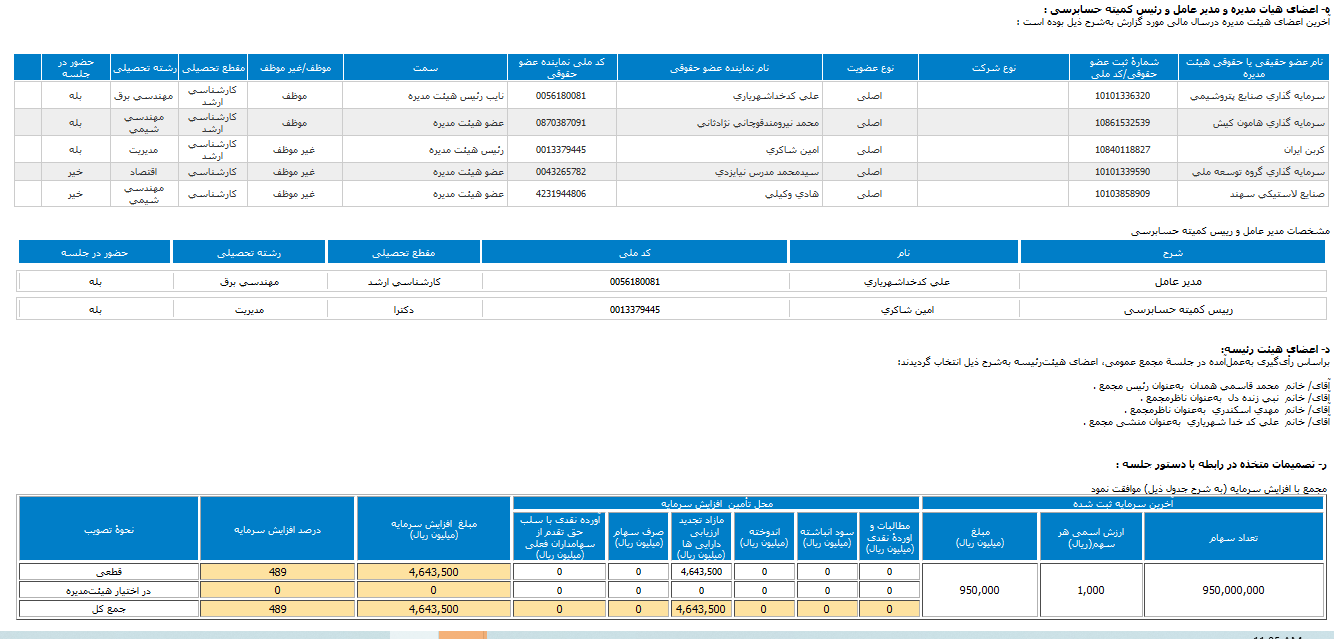 شدوص افزایش سرمایه می دهد