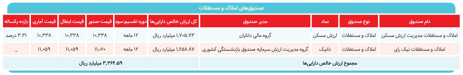 سبقت REIT ها از بازار فیزیکی