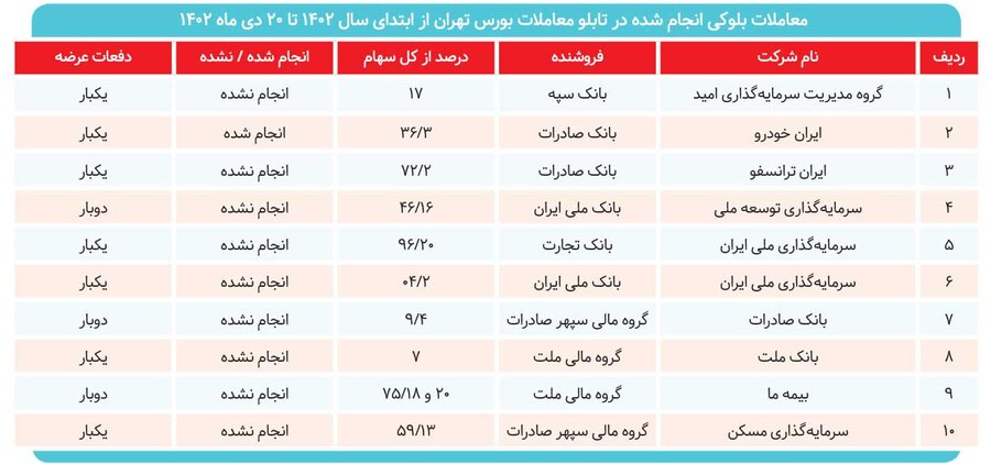 پنهانکاری بانک‌ها در عمل به قانون