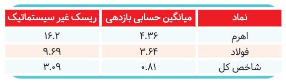 مهمترین ریسک؛ مدیریت صندوق 