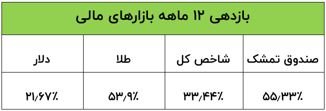 چگونه همزمان از بازار طلا، بورس و بانک سود کسب کنیم؟