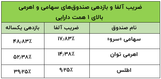 مقایسه بازدهی یکساله صندوق‌های سهامی و اهرمی 