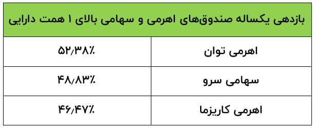 مقایسه بازدهی یکساله صندوق‌های سهامی و اهرمی 