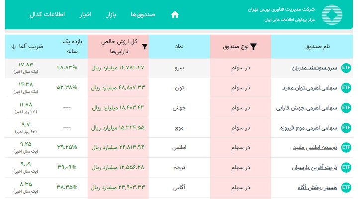 مقایسه بازدهی یکساله صندوق‌های سهامی و اهرمی 