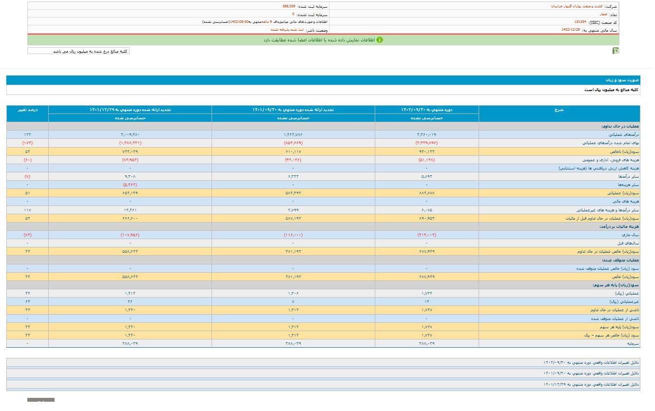 افزایش سود ۹ ماهه غبهار
