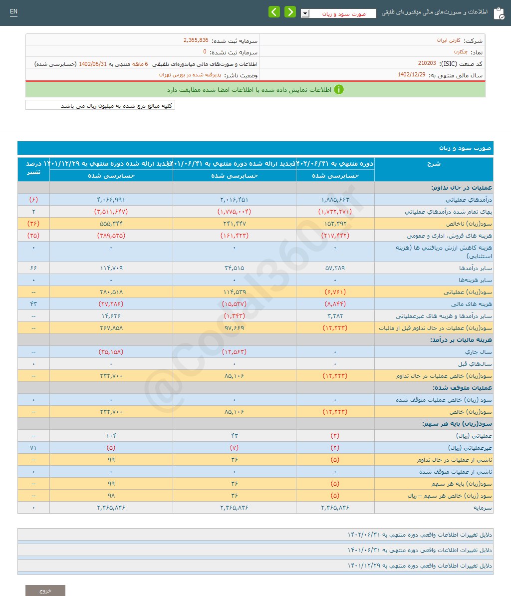 چکارن چقدر زیان تصویب کرد؟