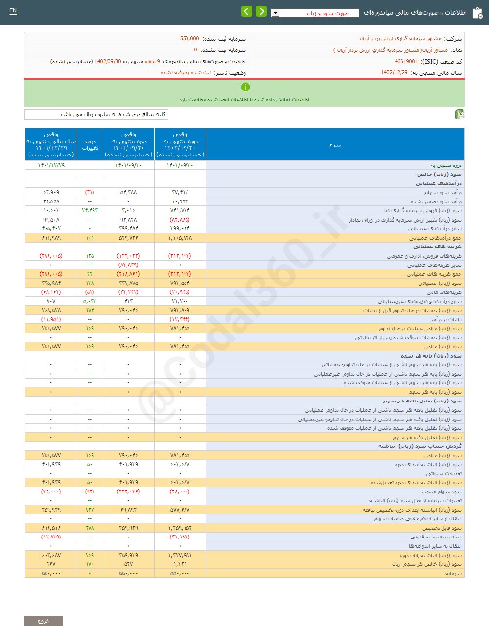 پیش بینی سود مشاور آریان چقدر شد؟