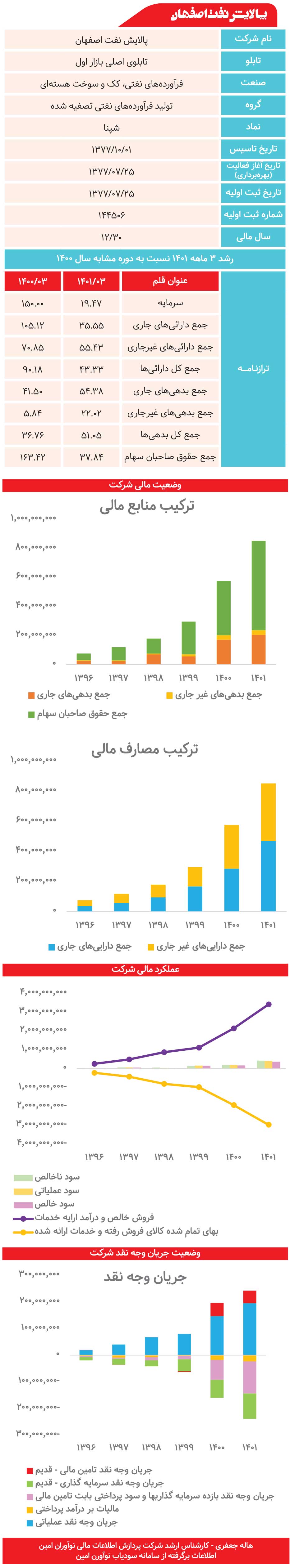 پالایش نفت اصفهان زیر ذره‌بین